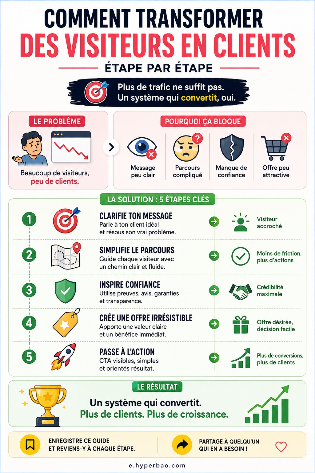 Comment transformer des visiteurs en clients