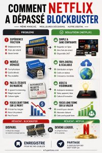Comment Netflix a dépassé Blockbuster