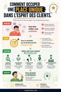 Une place unique dans l’esprit des clients.