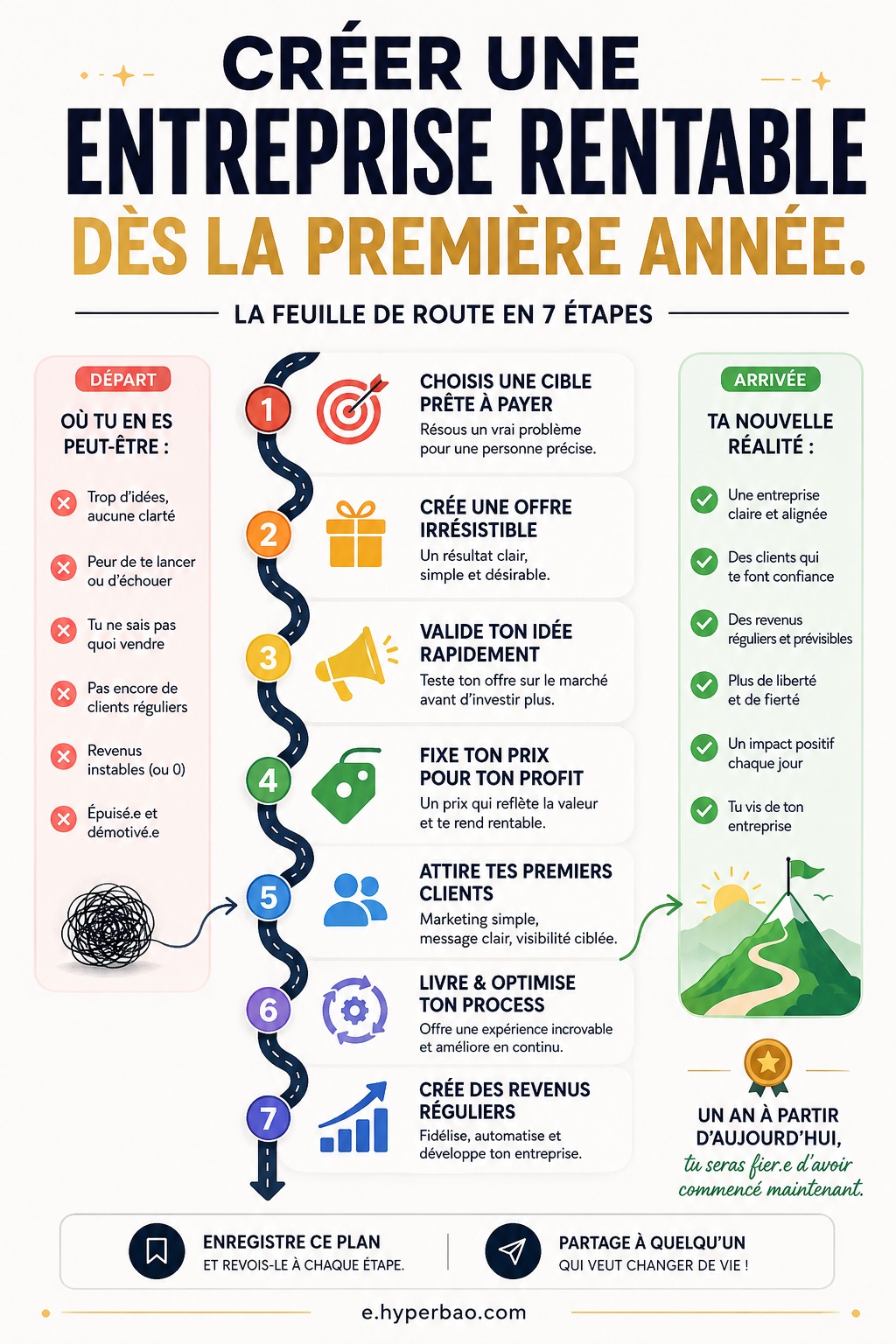Créer une entreprise rentable dès la première année.